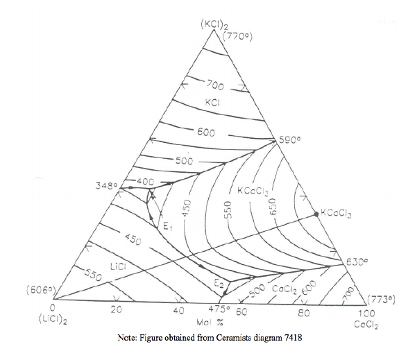 image: 135_home_ken_Mydocs_MSEcore_315_figures_KCl-LiCl-CaCl2_phase_diagram.png